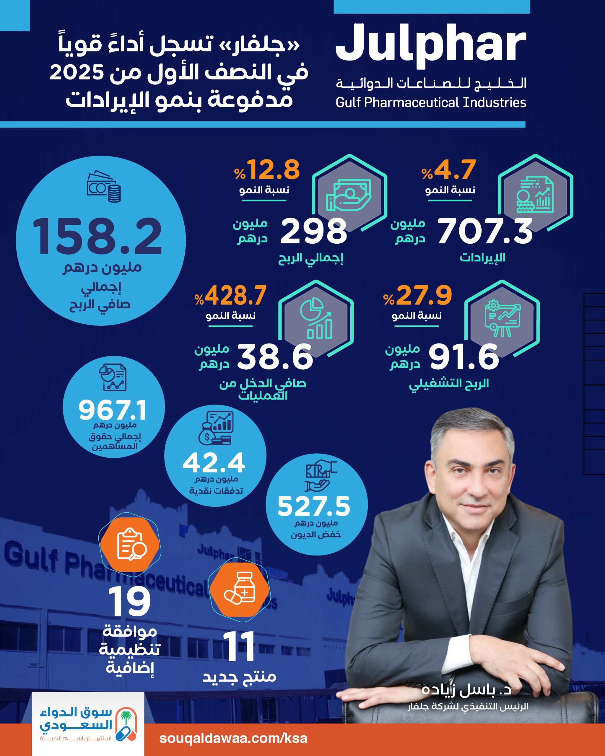 «جلفار» تسجل أداءً قوياً في النصف الأول من 2025 مدفوعة بنمو الإيرادات