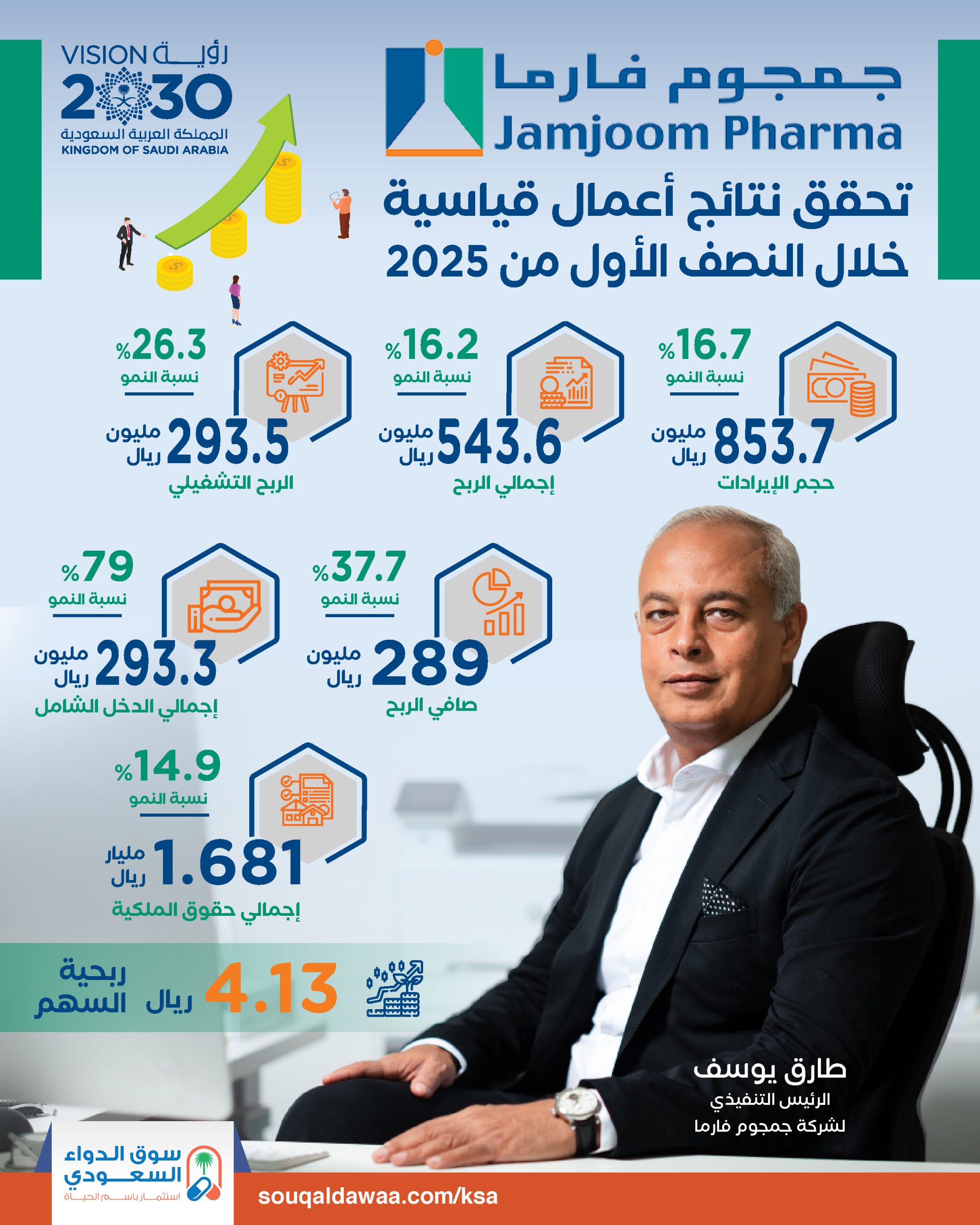 جمجوم فارما تحقق نتائج أعمال قياسية في النصف الأول من 2025