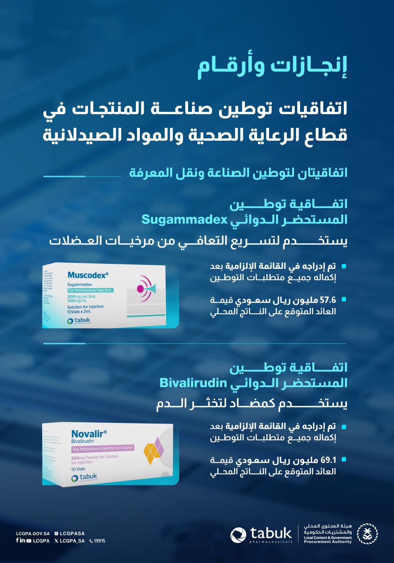 هيئة المحتوى المحلي توقع اتفاقيتين مع «تبوك الدوائية» لتوطين مستحضرين بعائد متوقع 126.7 مليون ريال