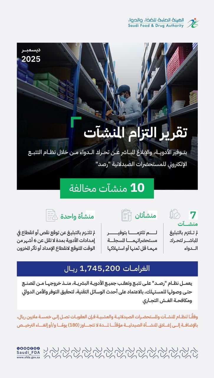 هيئة الغذاء والدواء تُخالف 10 صيدليات بأكثر من 1.7 مليون ريال خلال شهر ديسمبر 2025