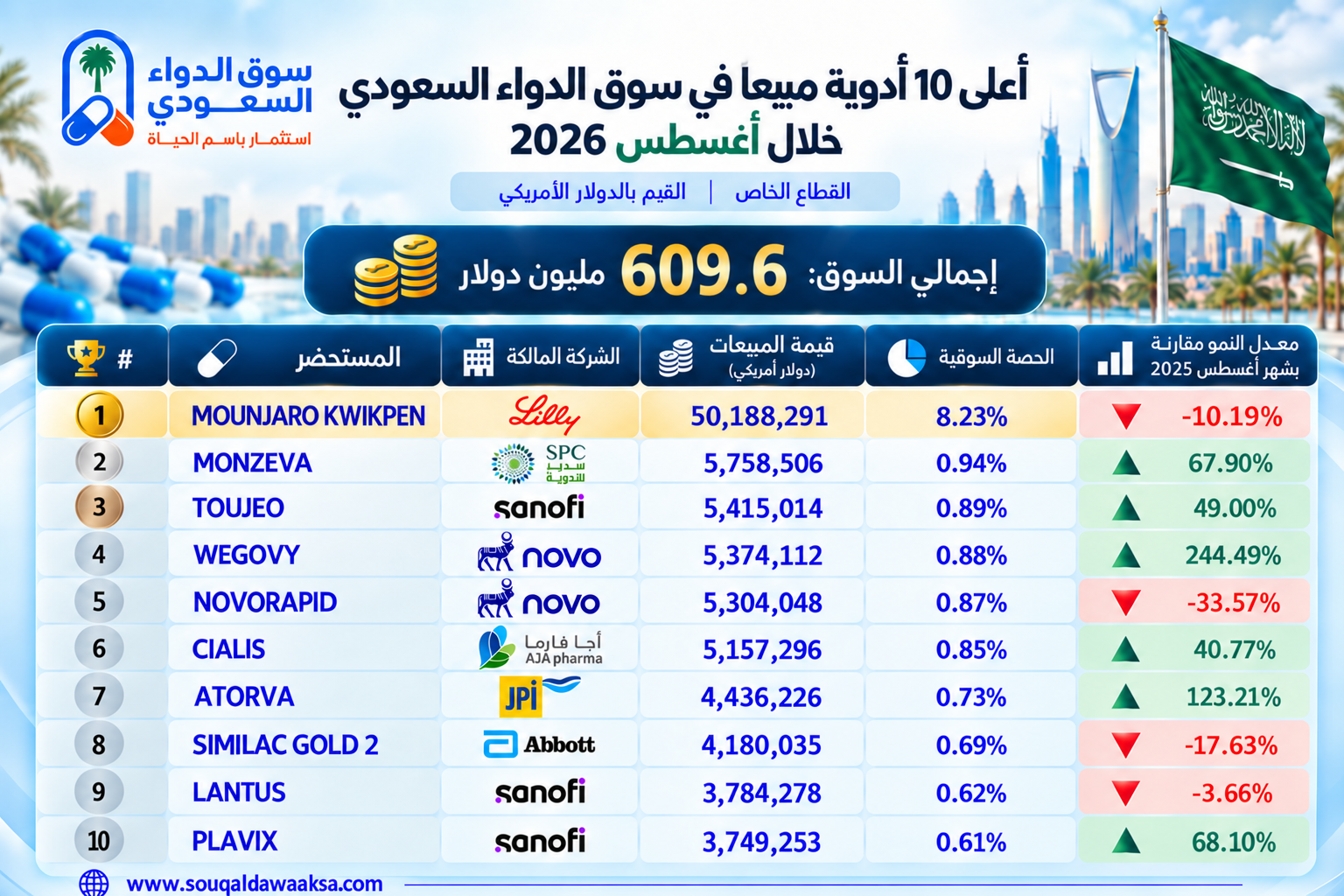 ترتيب أعلى 10 أدوية مبيعًا في السعودية خلال أغسطس 2026