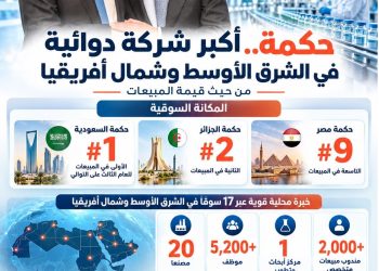 «حكمة» تفرض حضورها في أسواق الدواء العربية.. الأولى في السعودية والثانية بالجزائر والتاسعة في مصر