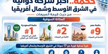 «حكمة» تفرض حضورها في أسواق الدواء العربية.. الأولى في السعودية والثانية بالجزائر والتاسعة في مصر