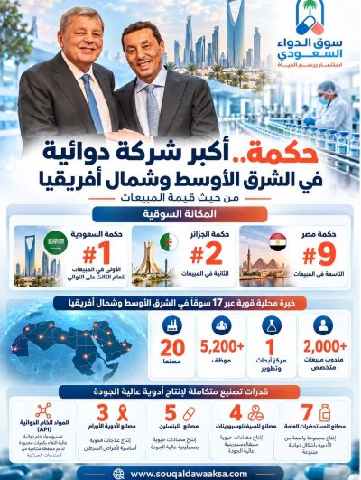 «حكمة» تفرض حضورها في أسواق الدواء العربية.. الأولى في السعودية والثانية بالجزائر والتاسعة في مصر «حكمة» تفرض حضورها في أسواق الدواء العربية.. الأولى في السعودية والثانية بالجزائر والتاسعة في مصر