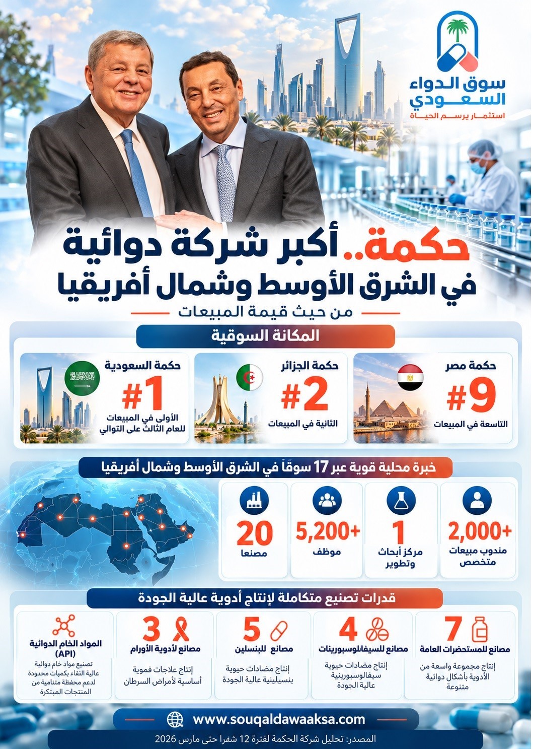 «حكمة» تفرض حضورها في أسواق الدواء العربية.. الأولى في السعودية والثانية بالجزائر والتاسعة في مصر