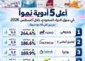 أعلى 5 أدوية نموًا في سوق الدواء السعودي خلال أغسطس 2026