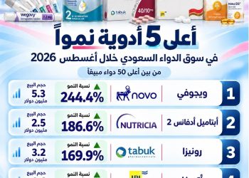 أعلى 5 أدوية نموًا في سوق الدواء السعودي خلال أغسطس 2026