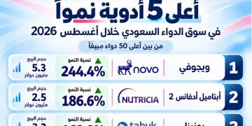 أعلى 5 أدوية نموًا في سوق الدواء السعودي خلال أغسطس 2026