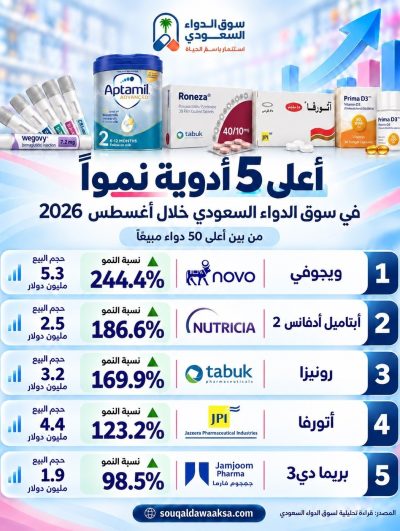أعلى 5 أدوية نموًا في سوق الدواء السعودي خلال أغسطس 2026