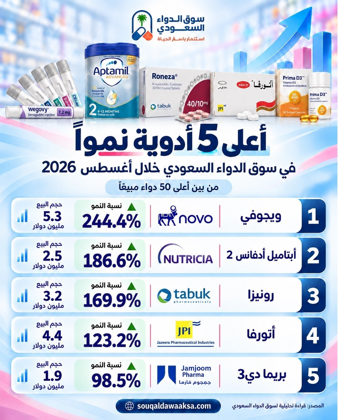 أعلى 5 أدوية نموًا في سوق الدواء السعودي خلال أغسطس 2026