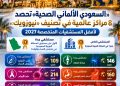 السعودي الألماني الصحية تحصد 8 مراكز عالمية بتصنيف نيوزويك 2027