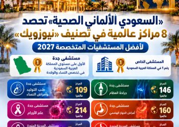 السعودي الألماني الصحية تحصد 8 مراكز عالمية بتصنيف نيوزويك 2027