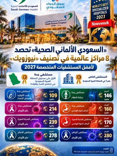 السعودي الألماني الصحية تحصد 8 مراكز عالمية بتصنيف نيوزويك 2027 السعودي الألماني الصحية تحصد 8 مراكز عالمية بتصنيف نيوزويك 2027