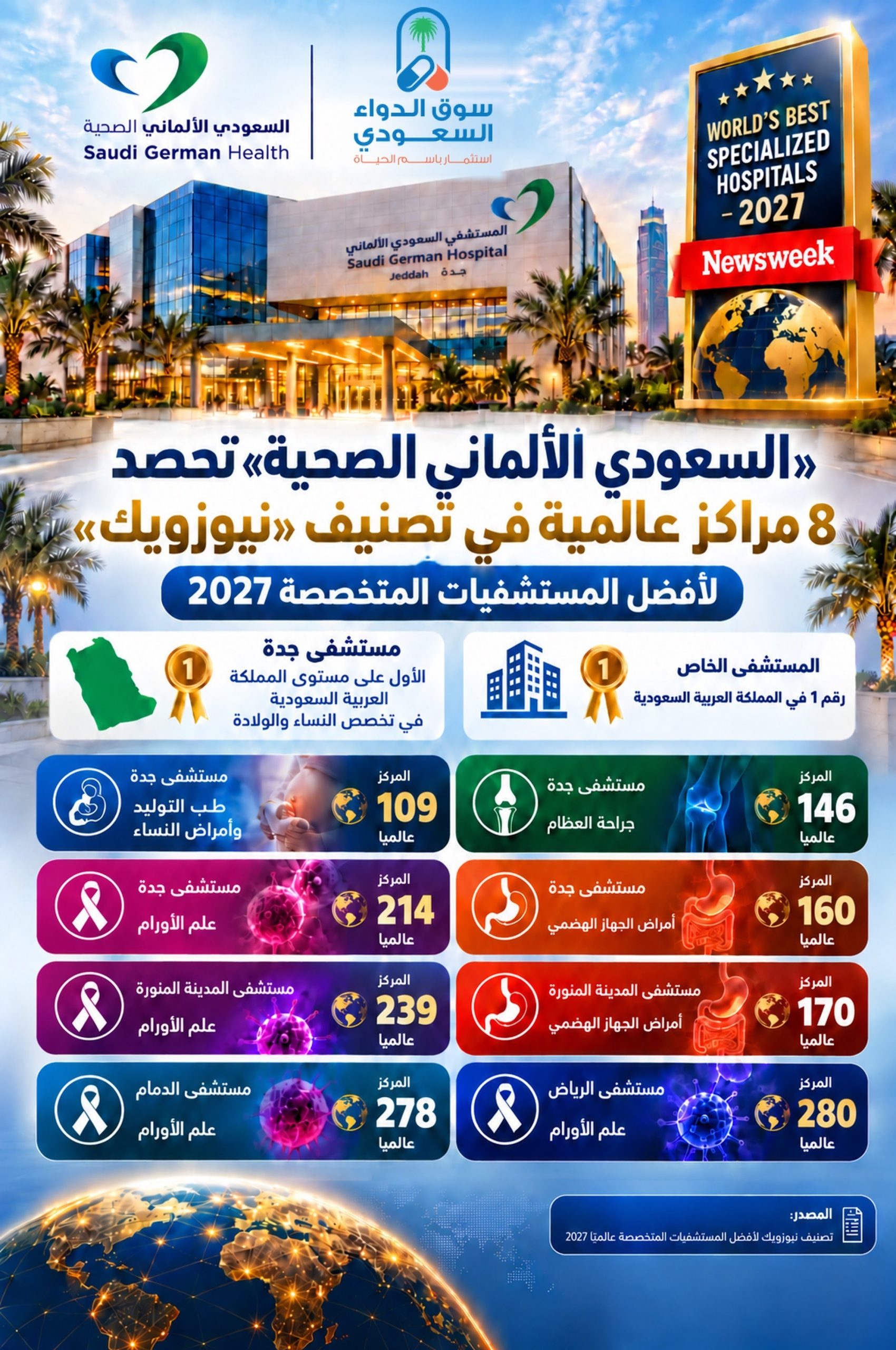 السعودي الألماني الصحية تحصد 8 مراكز عالمية بتصنيف نيوزويك 2027