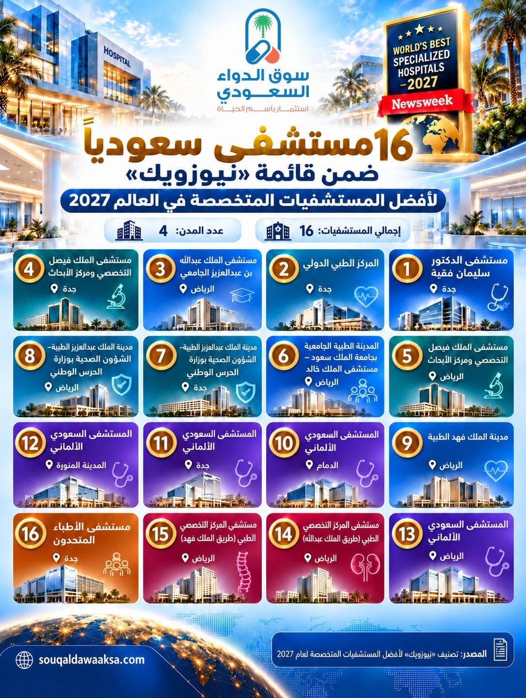 إنفوجراف يوضح أسماء 16 مستشفى سعوديًا أُدرجت ضمن تصنيف نيوزويك لأفضل المستشفيات المتخصصة عالميًا لعام 2027.