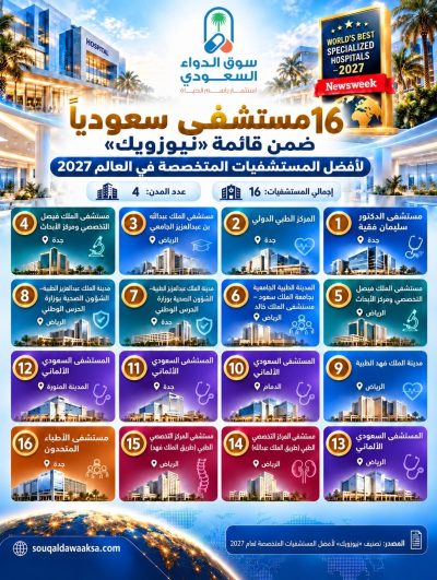 16 مستشفى سعوديًا ضمن قائمة «نيوزويك» لأفضل المستشفيات المتخصصة عالميًا لعام 2027
