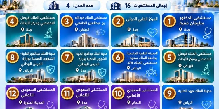 16 مستشفى سعوديًا ضمن قائمة «نيوزويك» لأفضل المستشفيات المتخصصة عالميًا لعام 2027