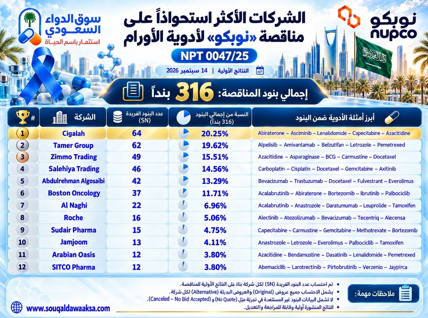 الشركات الأكثر استحواذا على مناقصة «نوبكو» لأدوية الأورام