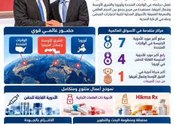 «الحكمة».. ريادة دوائية عالمية بأرقام استثنائية