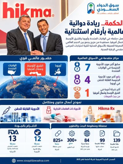 «الحكمة».. ريادة دوائية عالمية بأرقام استثنائية «الحكمة».. ريادة دوائية عالمية بأرقام استثنائية