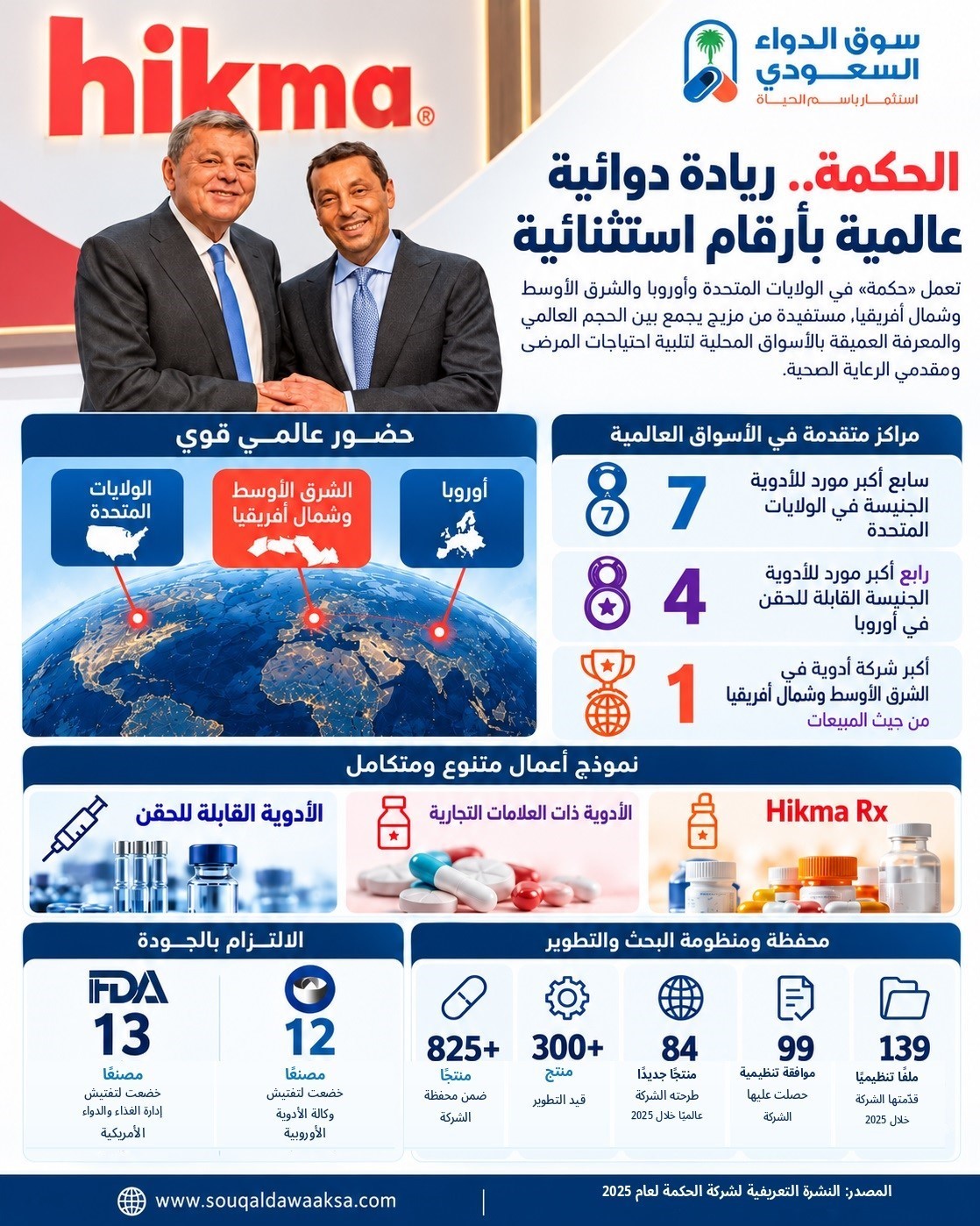 «الحكمة».. ريادة دوائية عالمية بأرقام استثنائية