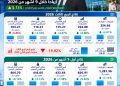 إنفوجراف نتائج جمجوم فارما المالية خلال الربع الثالث وأول 9 أشهر من 2026.