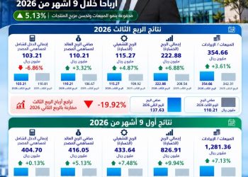 إنفوجراف نتائج جمجوم فارما المالية خلال الربع الثالث وأول 9 أشهر من 2026.