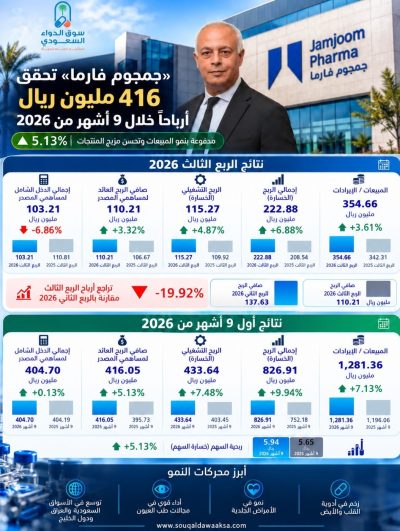 إنفوجراف نتائج جمجوم فارما المالية خلال الربع الثالث وأول 9 أشهر من 2026. إنفوجراف نتائج جمجوم فارما المالية خلال الربع الثالث وأول 9 أشهر من 2026.