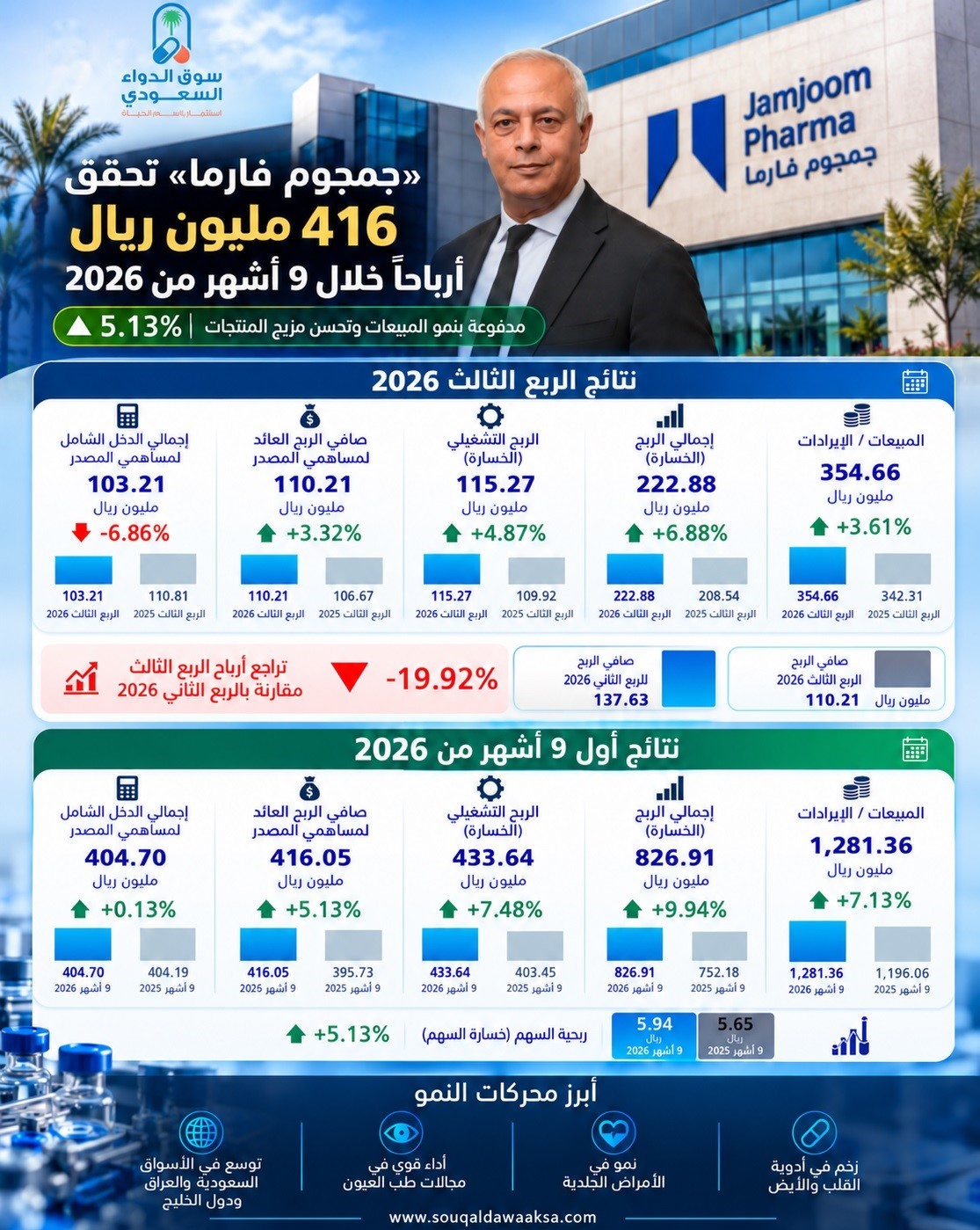 إنفوجراف نتائج جمجوم فارما المالية خلال الربع الثالث وأول 9 أشهر من 2026.