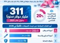 أدوية السرطان تتصدر المبيعات عالميًا.. و311 مليار دولار متوقعة في 2031