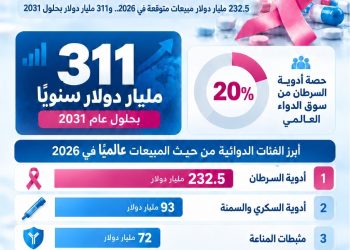 أدوية السرطان تتصدر المبيعات عالميًا.. و311 مليار دولار متوقعة في 2031