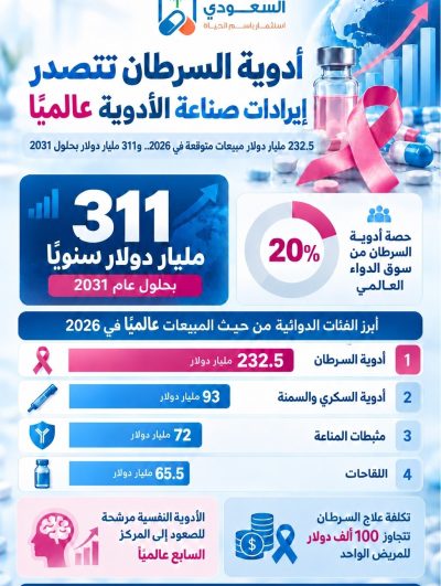 أدوية السرطان تتصدر المبيعات عالميًا.. و311 مليار دولار متوقعة في 2031 أدوية السرطان تتصدر المبيعات عالميًا.. و311 مليار دولار متوقعة في 2031