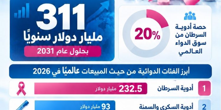 أدوية السرطان تتصدر المبيعات عالميًا.. و311 مليار دولار متوقعة في 2031