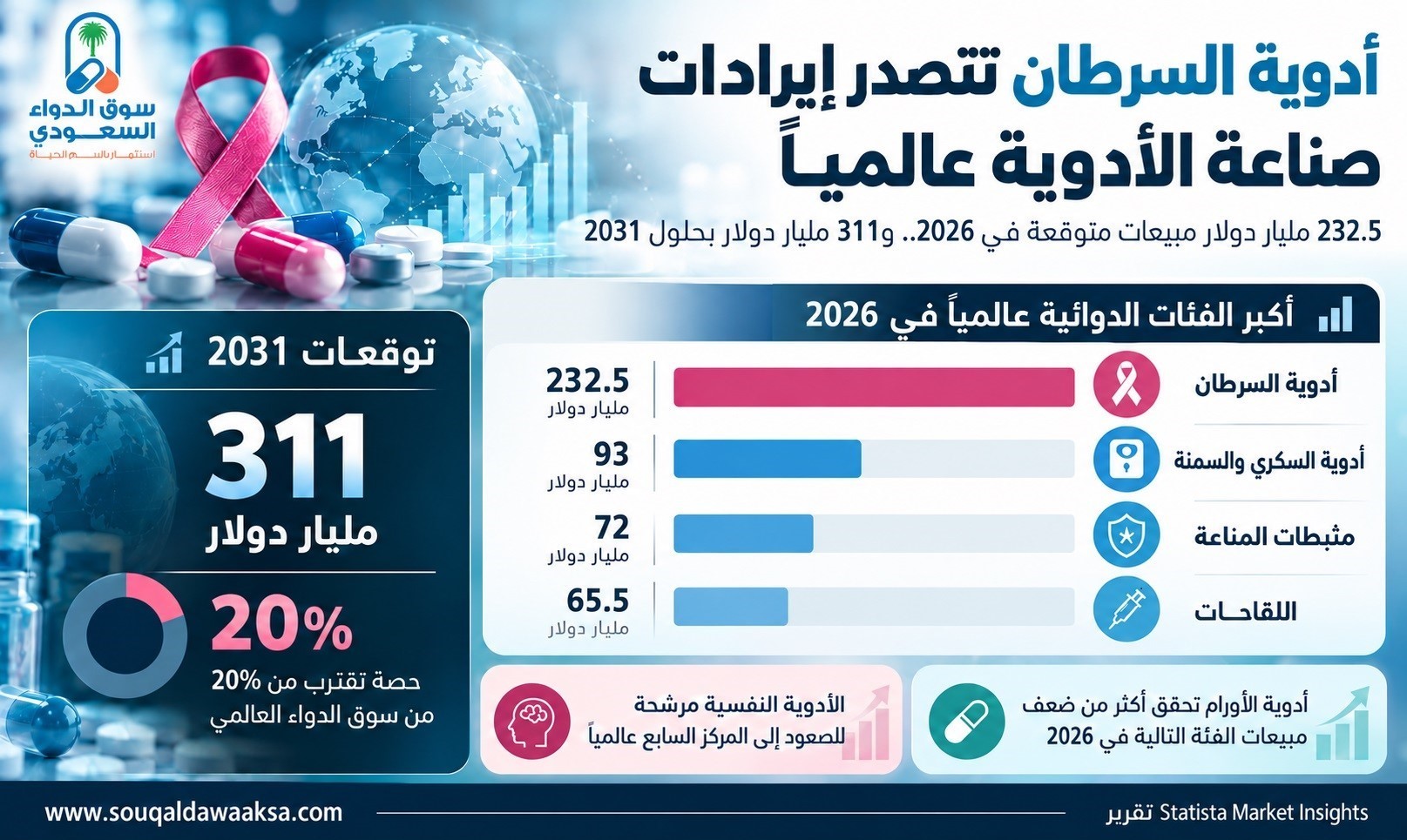 إنفوجراف يوضح توقعات مبيعات أدوية السرطان عالميًا خلال 2026 و2031 ومقارنتها بالفئات العلاجية الأخرى.