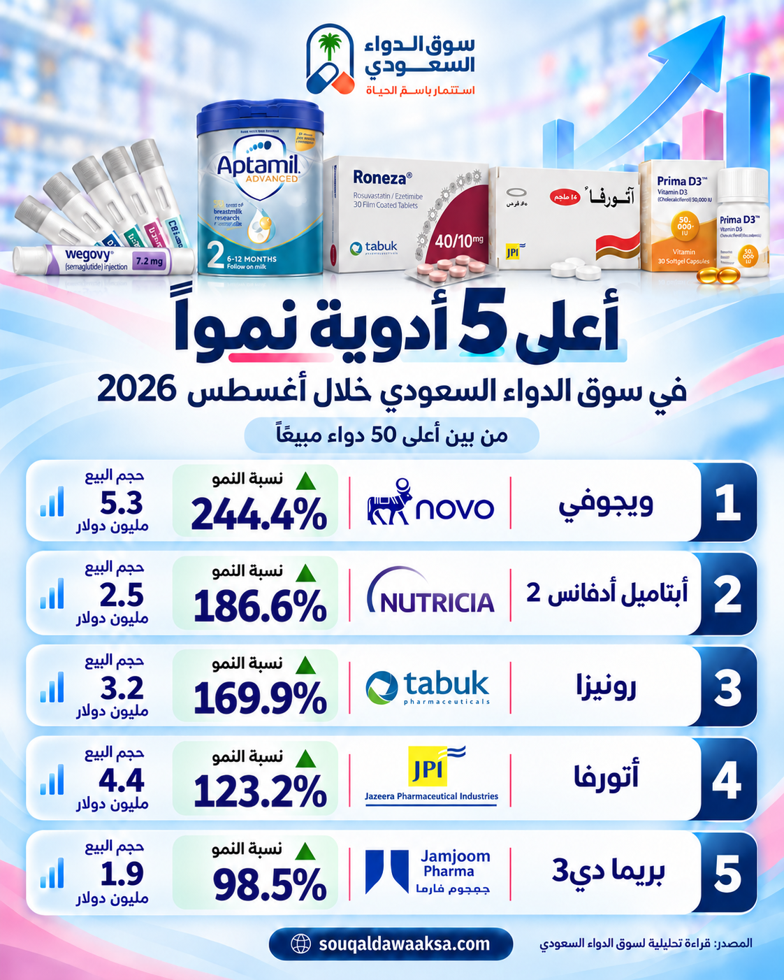 «ويجوفي» يتصدر أعلى 5 أدوية نموًا في السوق السعودي خلال أغسطس 2026 بنسبة 244.4%